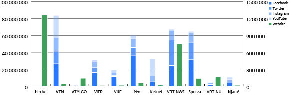 In deze figuur de online populariteit van de televisieomroepmerken weergegeven. VTM is het populairste qua sociale media, gevolgd door VRT NWS en Sporza. Wat websitebezoeken betreft is HLN.be het populairste, gevolgd door VRT NWS en VRT NU.