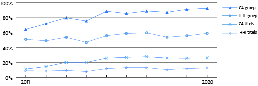 Deze figuur geeft Tabel 91 visueel weer. De C4 volgens groep stijgt naar 90% en ook de C4 volgens website stijgt naar 60%. De HHI volgens groep blijft stabiel op ongeveer 30%. De HHI volgens website blijft stabiel op 10%.