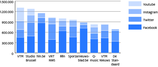 VTM, Studio Brussel en HLN.be zijn de drie populairste mediamerken op sociale media. Het merendeel van hun volgers komt van Facebook, Twitter en Instagram. VTM haalt eveneens veel volgers op YouTube.