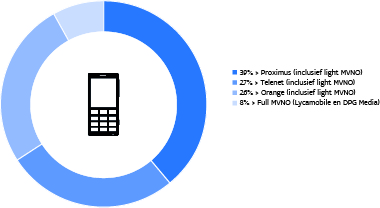 Proximus heeft met 39% het grootste marktaandeel van de mobiele operatoren in termen van actieve simkaarten. Orange en Telenet zijn respectievelijk tweede en derde met 26% en 27%.