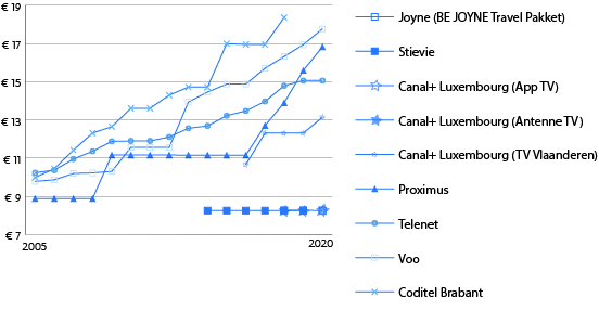Hier wordt een overzicht gegeven van de evolutie van prijzen voor de basisabonnementen voor TV van Joyne, Stievie, Canal+ Luxembourg (App TV, Antenne TV en TV Vlaanderen), Proximus, Telenet, Voo en Coditel Brabant.