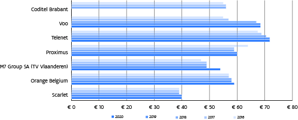 Qua prijzen voor triple playpakketten in 2020 is Telenet de duurste (ongeveer 70€), gevolgd door Voo (iets minder dan 70€). De goedkoopste is Scarlet voor 40€ per maand.