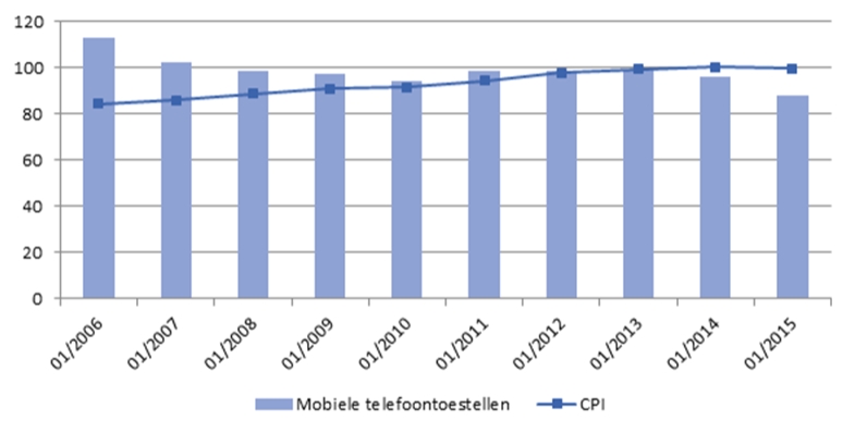 Evolutie gemiddelde kostprijs mobiele telefoontoestellen 