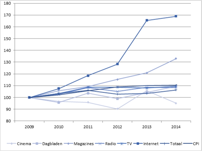 Evolutie van de brutokosten van reclameruimten België tussen 2009 en 2014 (2009=100%)