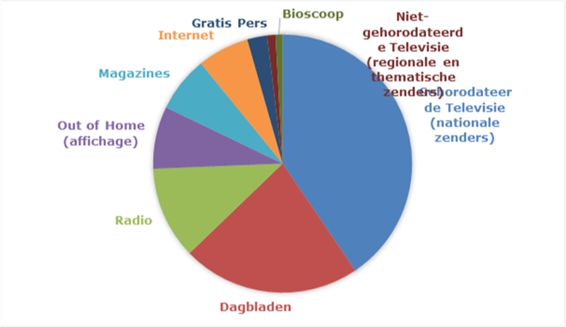 Procentueel aandeel van reclame-investeringen 2014 in Vlaanderen