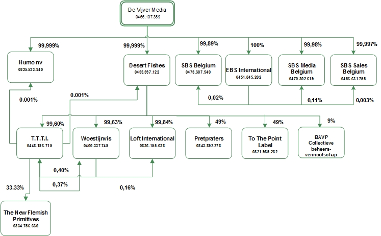 Organigram De Vijver Media nv