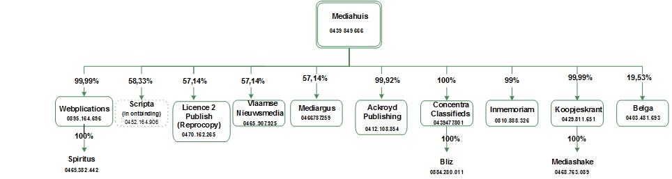 Organigram Mediahuis nv