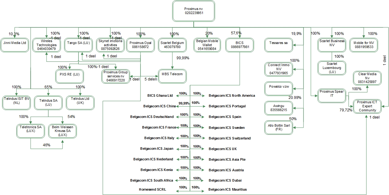 Organigram Proximus nv