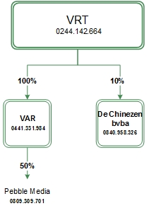 Organigram VRT nv