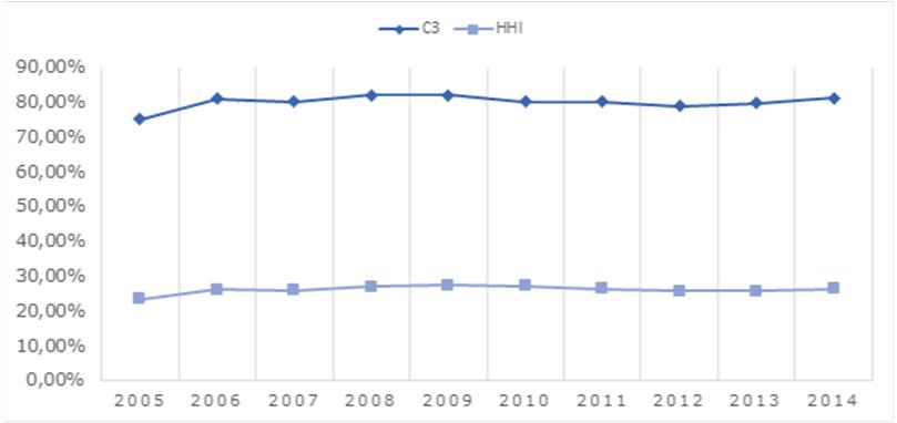 Evolutie concentratiewaarden HHI en C3 tussen 2005 en 2014