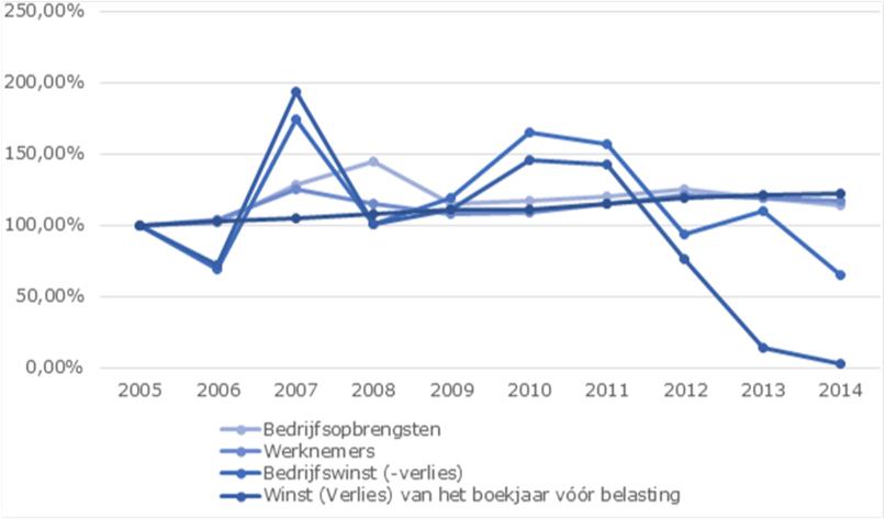 Evolutie gemiddelde waarden sinds 2005 - uitgevers gratis pers (met uitzondering van Roularta Media Group nv en De Persgroep Publishing nv)