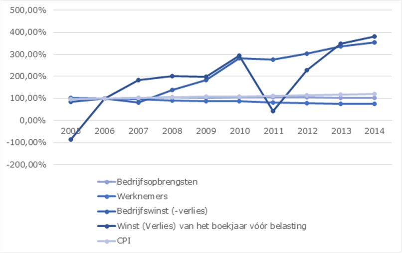 Evolutie gemiddelde waarden sinds 2005 (basisjaar 2006) - distributeurs geschreven pers