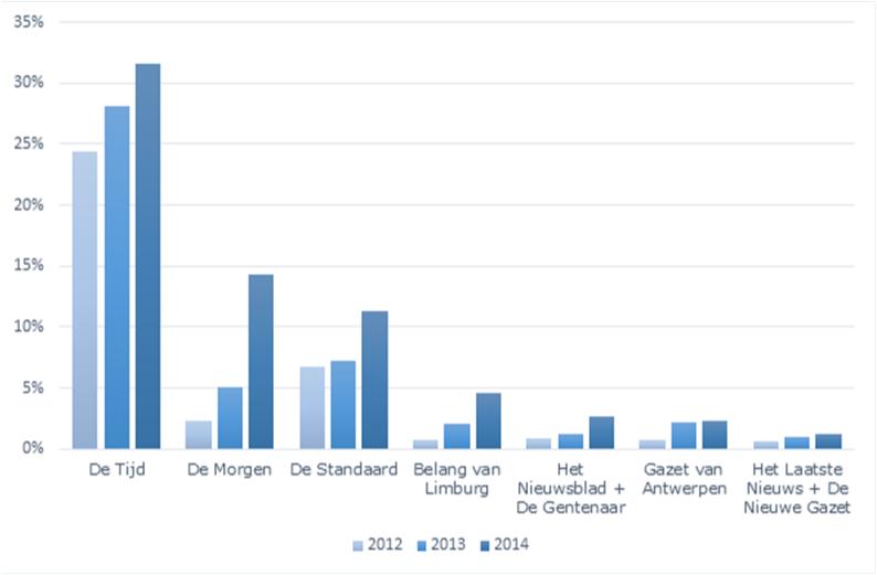 Aandeel digitale betaalde verspreiding in totale betaalde verspreiding - dagbladen 2012-2014