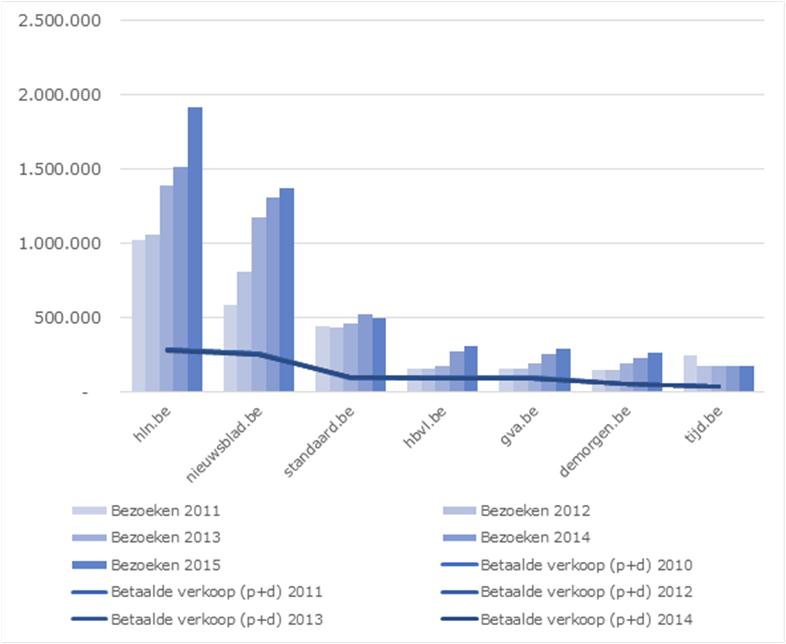 Aantal bezoeken van de online versie t.o.v. betaalde verspreiding (print en digitaal) van kranten in Vlaanderen