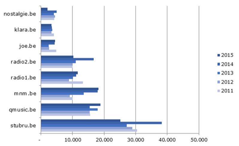 Websites van radiozenders: aantal bezoeken 2011-2015