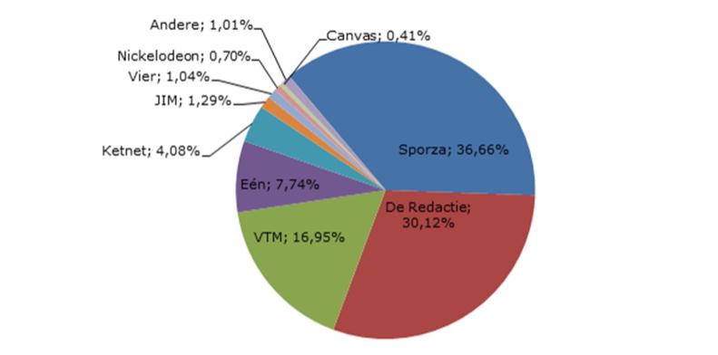 Marktaandeel tv-omroeporganisaties op basis van aantal websitebezoeken 2015