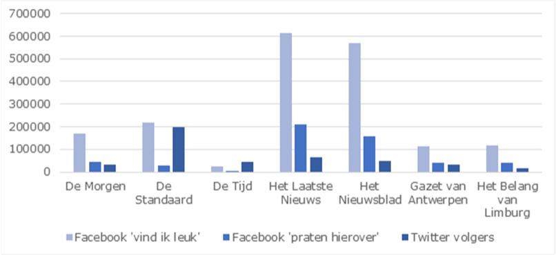 Populariteit dagbladen op Facebook en Twitter