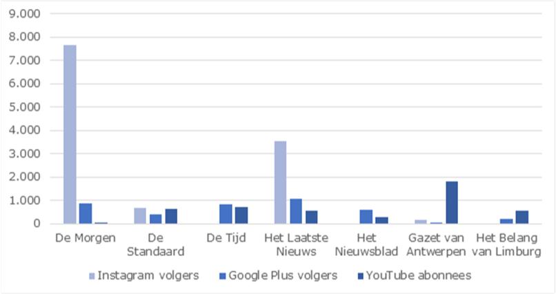 Populariteit dagbladen op Instagram, Google Plus en YouTube