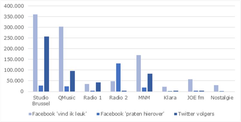 Populariteit radio-omroeporganisaties op Facebook en Twitter