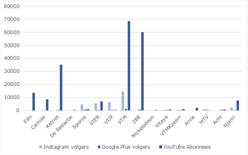 Populariteit televisieomroeporganisaties op Instagram, Google Plus en YouTube