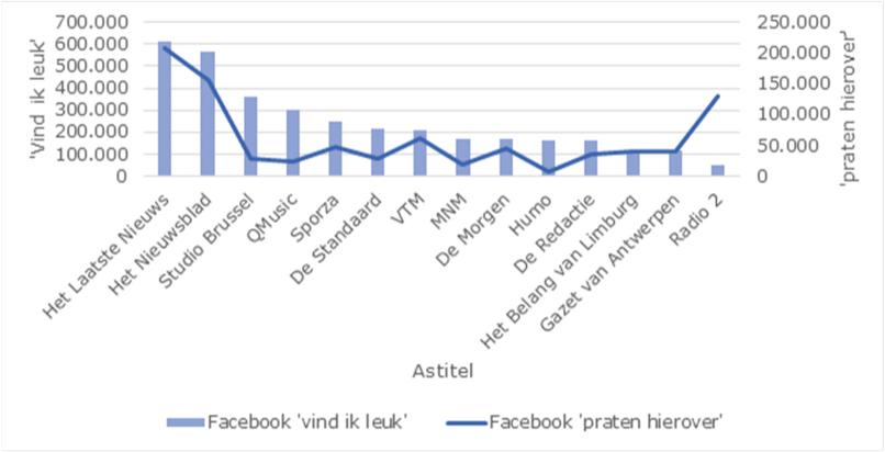 Populariteit mediamerken op Facebook