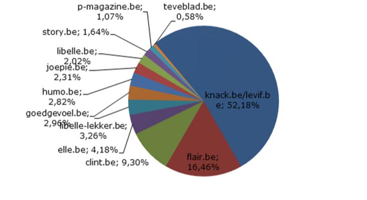 Marktaandeel periodieke pers o.b.v. aantal websitebezoeken 2015