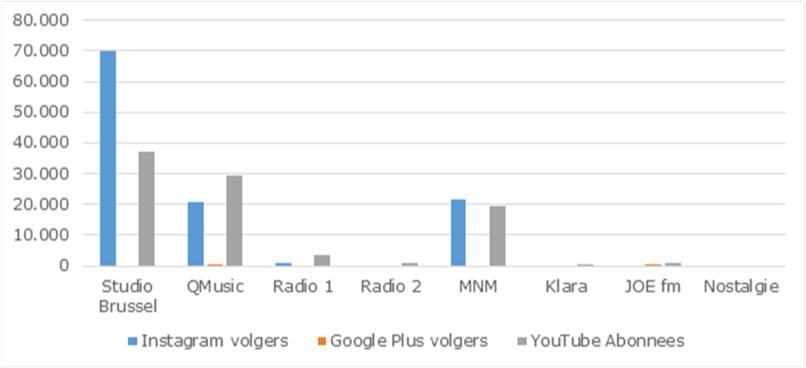 Populariteit radio-omroeporganisaties op Instagram, Google Plus en YouTube