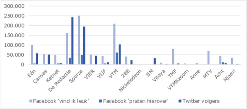 Populariteit televisieomroeporganisaties op Facebook en Twitter
