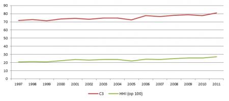 Figuur 53 : Evolutie concentratiewaarden HHI en C3 tussen 1997 en 2010