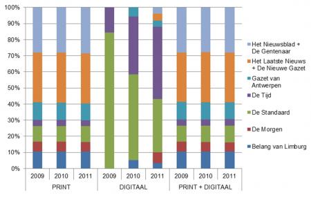 Figuur 60 : Evolutie print en digitaal betaalde verkoop per titel tussen 2009 en 2011