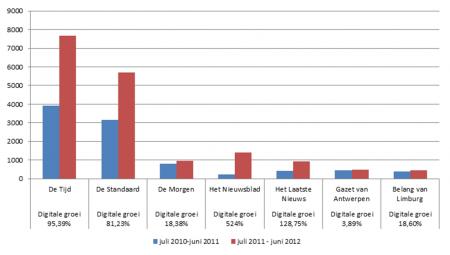 Figuur 61 : Evolutie digitale betaalde oplage (in dagbladen per dag) tussen juli 2010 en juni 2012