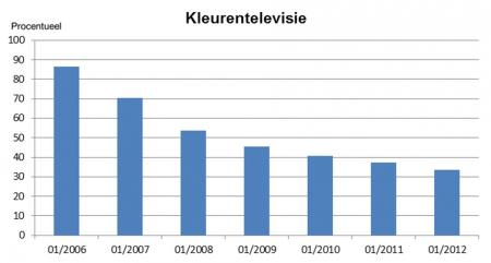 Figuur 77 : Prijsevolutie televisietoestellen (2004=100%)
