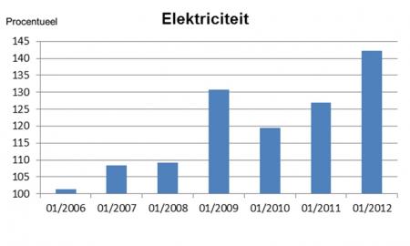 Figuur 78 : Evolutie kostprijs elektriciteit (2004=100%)