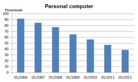 Figuur 86 : Evolutie prijsindex Personal Computer