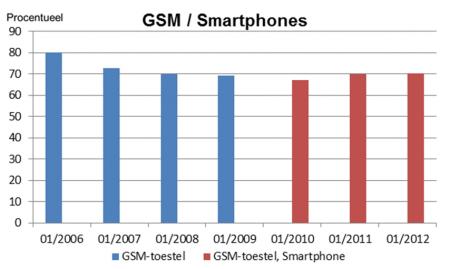 Figuur 88 : Evolutie gemiddelde kostprijs gsm-toestel, smartphone