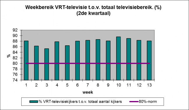 Grafiek 4: Weekbereik VRT-televisie t.o.v. totaal televisiebereik (%) - 2de kwartaal