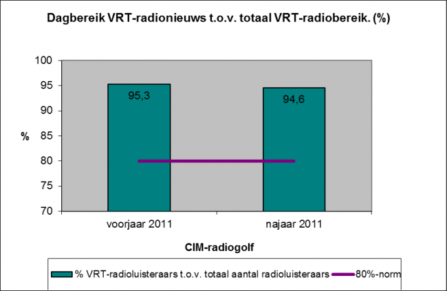 Grafiek 9 : Dagbereik VRT-radionieuws t.o.v. totaal VRT-radiobereik (%)