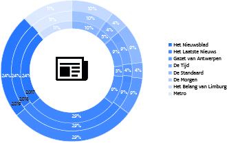 Hier worden de marktaandelen van de oplage per titel tegenover elkaar geplaatst. HLN heeft het grootste marktaandeel (29%), gevolgd door Het Nieuwsblad (24%). De Tijd heeft 4% en is de kleinste. Metro behaalt 11% marktaandeel.
