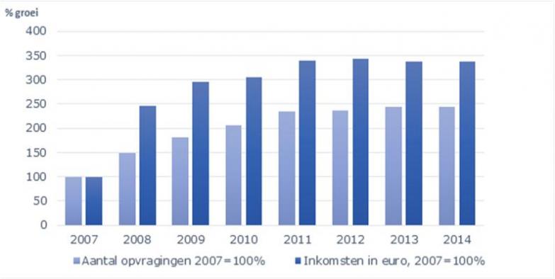 Procentuele evolutie van het aantal opvragingen en inkomsten in euro met tussenkomst van de televisieomroepdiensten